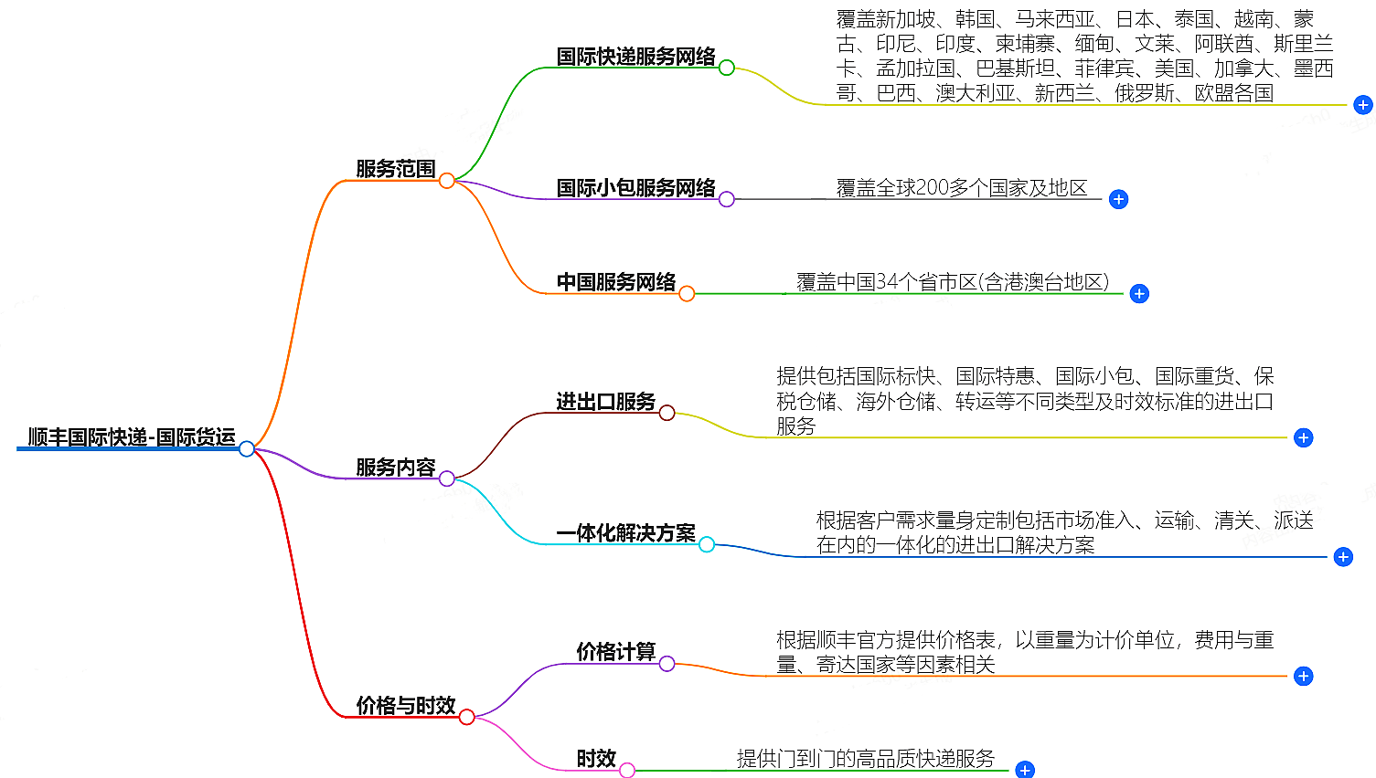 順豐國際快遞-國際貨運