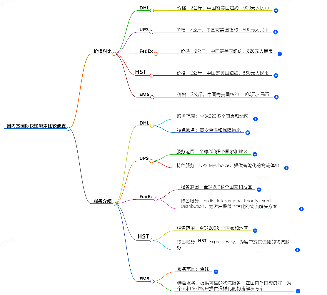 國內(nèi)寄國際快遞哪家比較便宜-價(jià)格對(duì)比及服務(wù)介紹