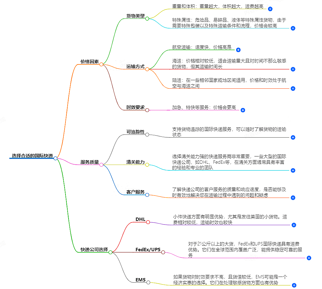 國際快遞價(jià)格與服務(wù)質(zhì)量關(guān)系-如何選擇合適的國際快遞