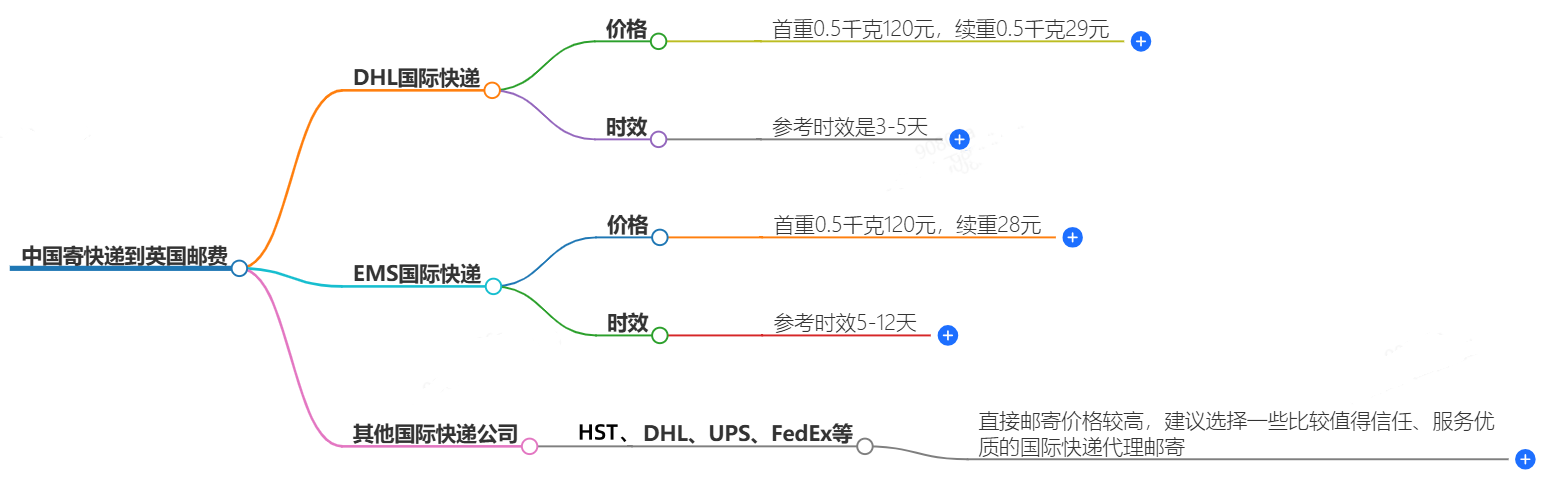 中國寄快遞到英國郵費(fèi)大概是多少-快遞服務(wù)價(jià)格查詢