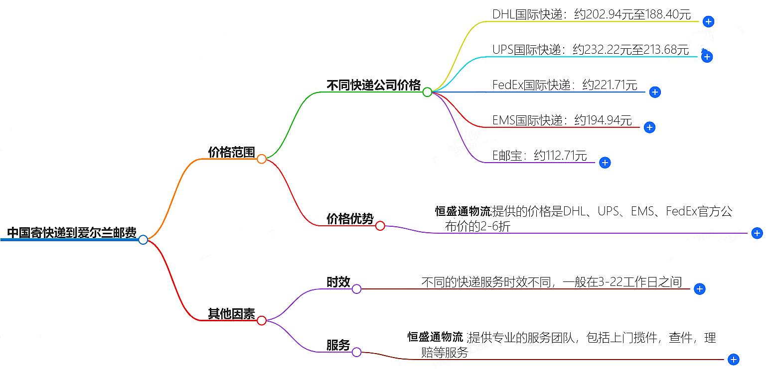 中國寄快遞到愛爾蘭郵費大概是多少-快遞服務價格查詢