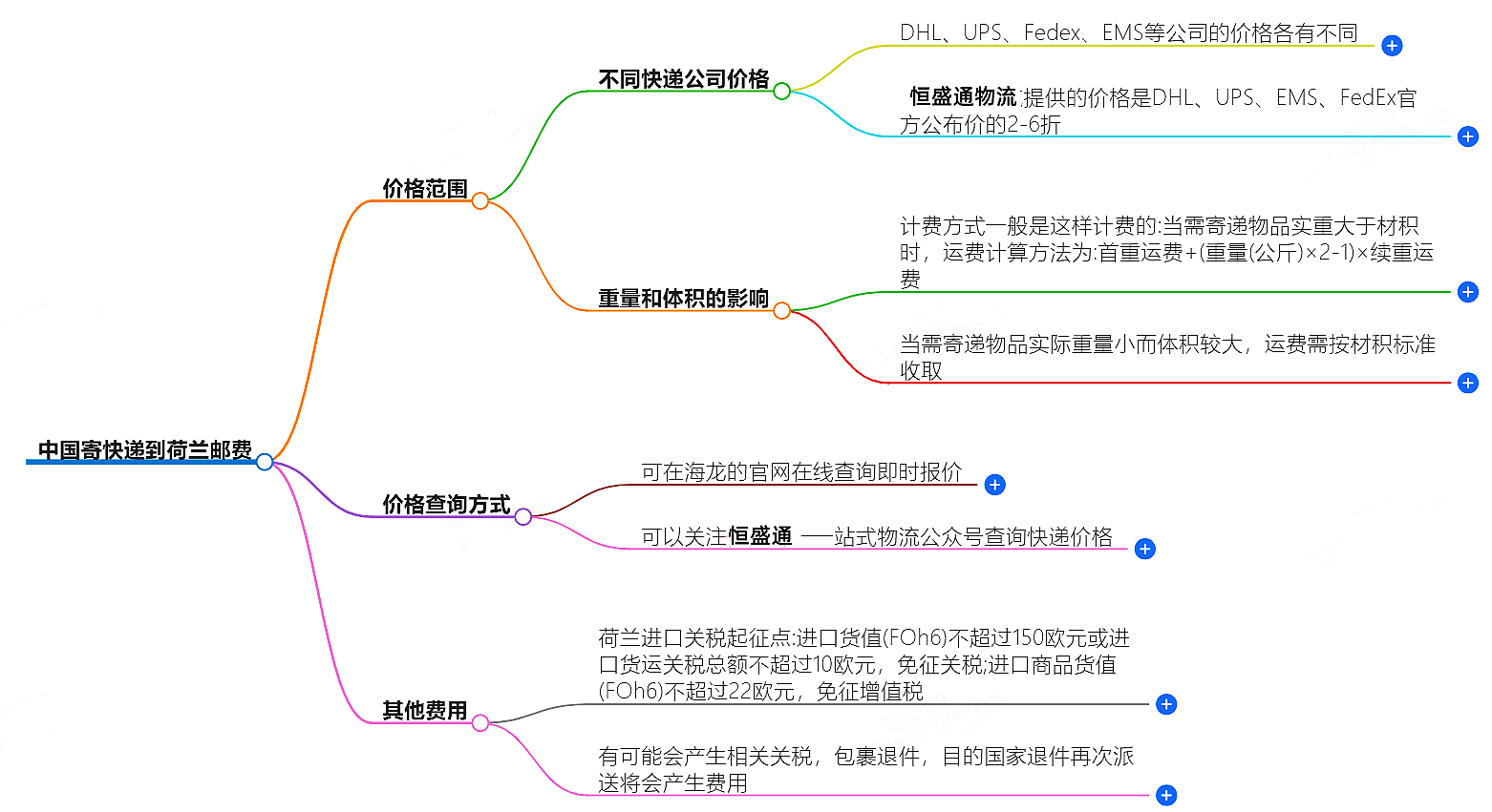 中國到荷蘭寄快遞多少錢