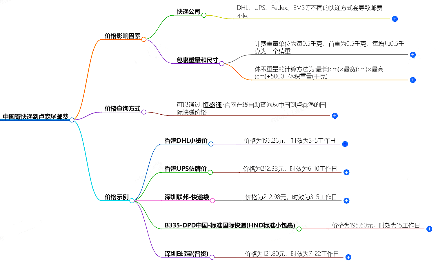 中國(guó)到盧森堡寄快遞多少錢