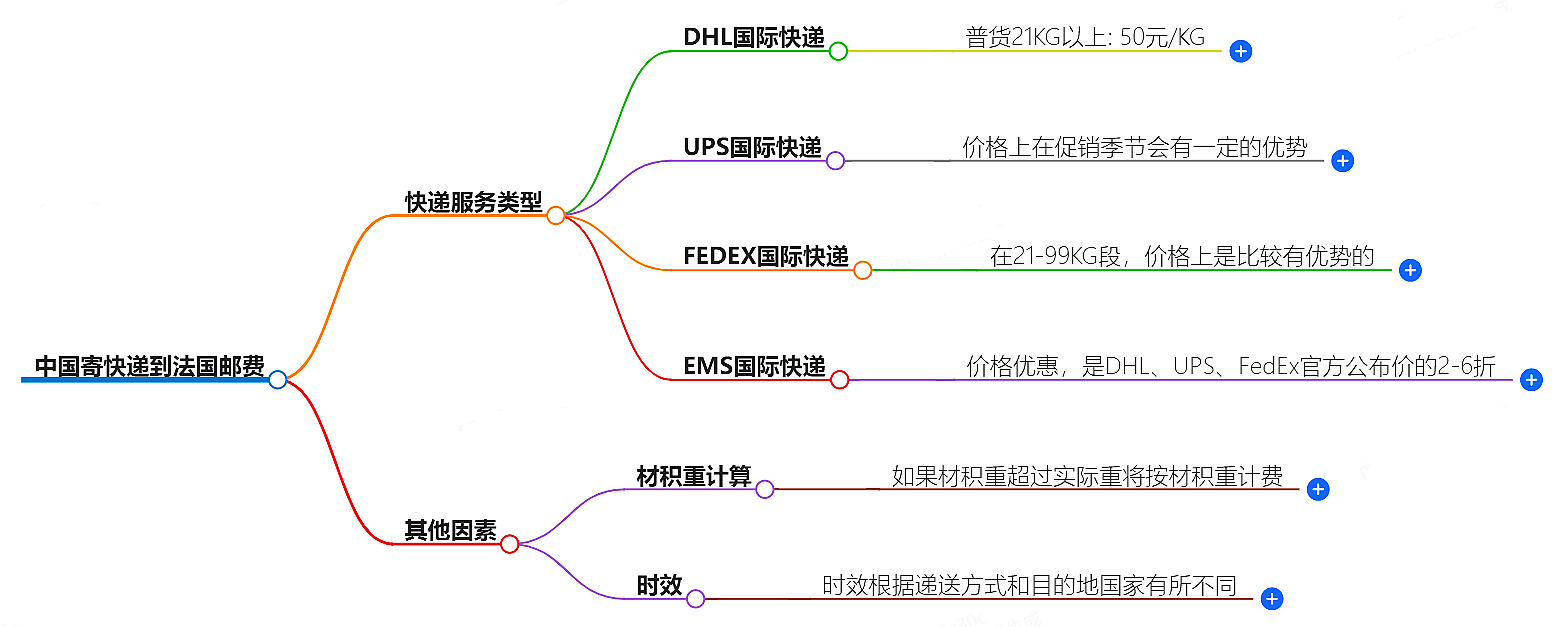 中國寄快遞到法國郵費大概是多少-快遞服務價格查詢