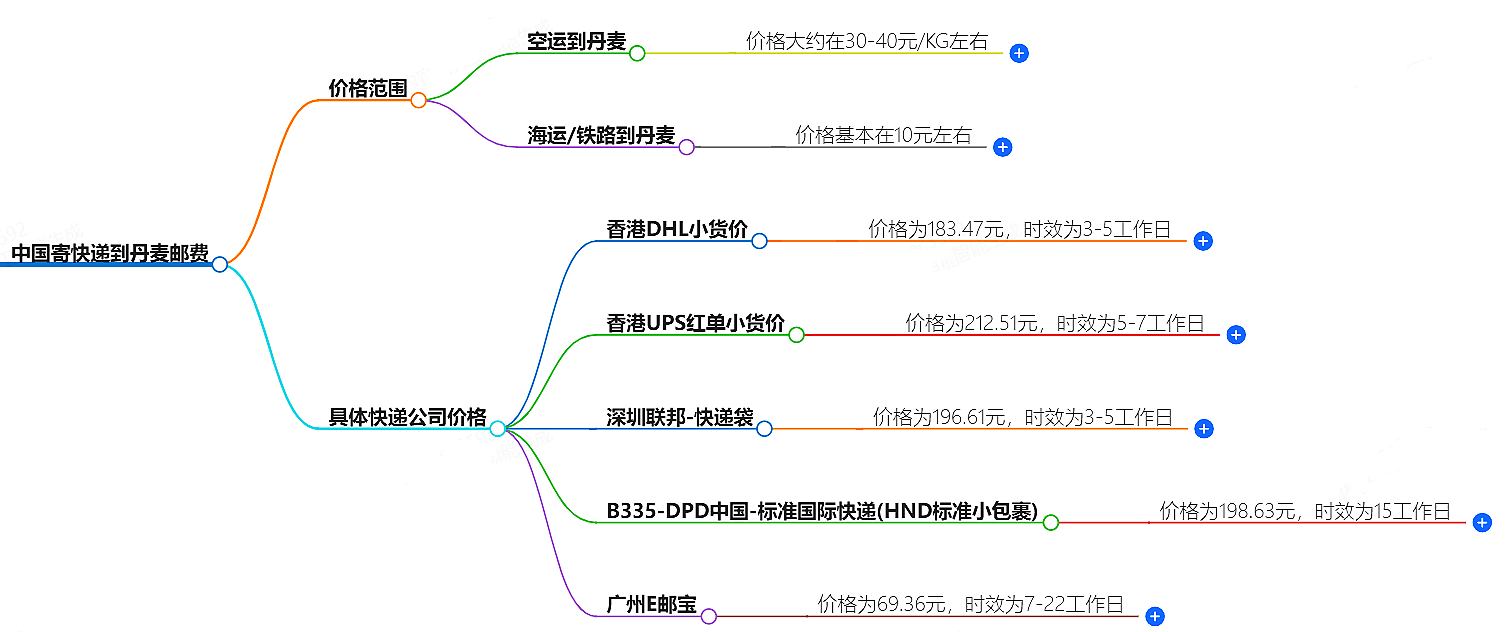 中國(guó)寄快遞到丹麥郵費(fèi)大概是多少-快遞服務(wù)價(jià)格查詢