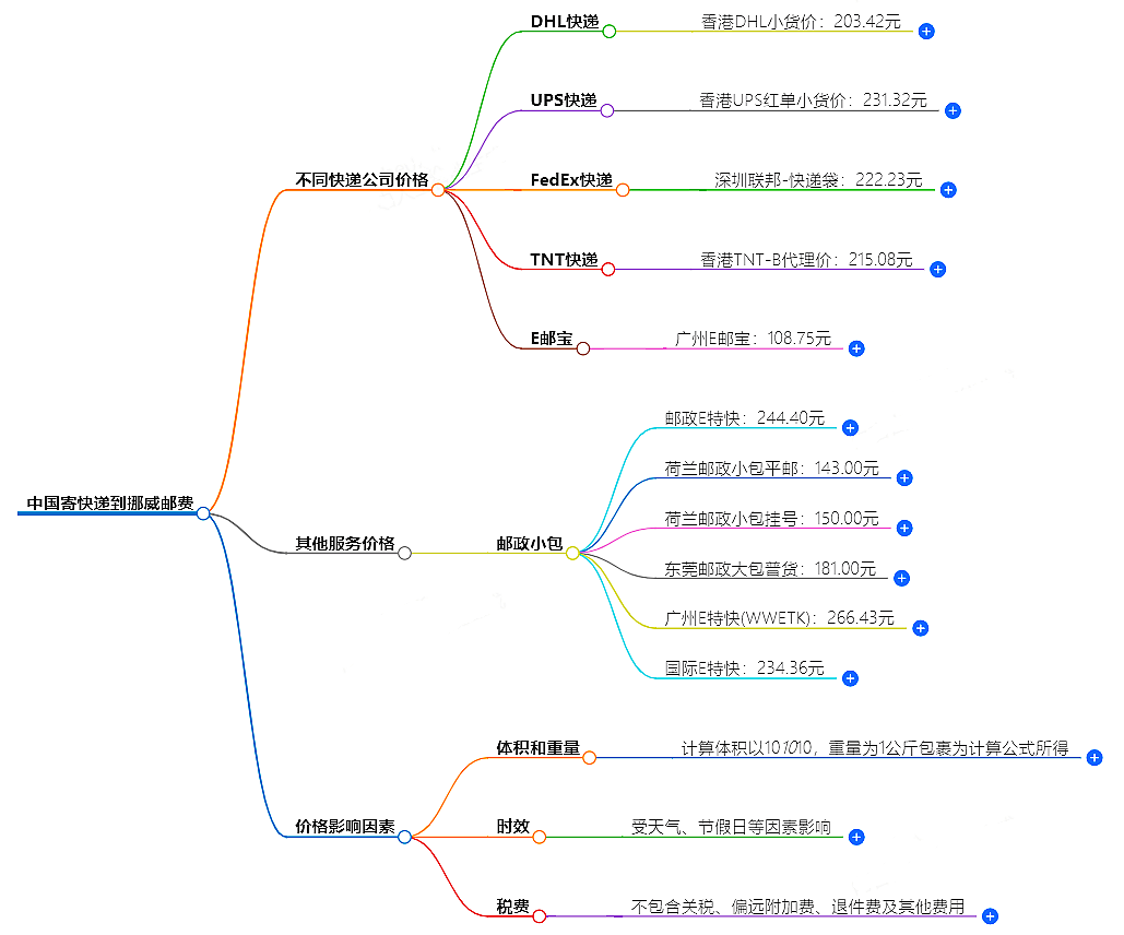 中國(guó)寄快遞到挪威郵費(fèi)大概是多少-快遞服務(wù)價(jià)格查詢