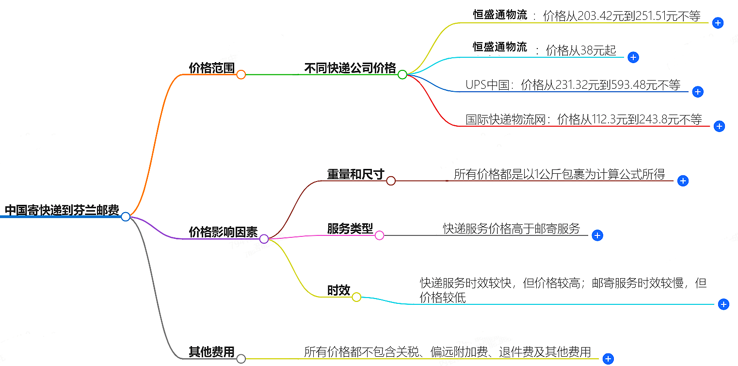 中國(guó)寄快遞到芬蘭郵費(fèi)大概是多少-快遞服務(wù)價(jià)格查詢