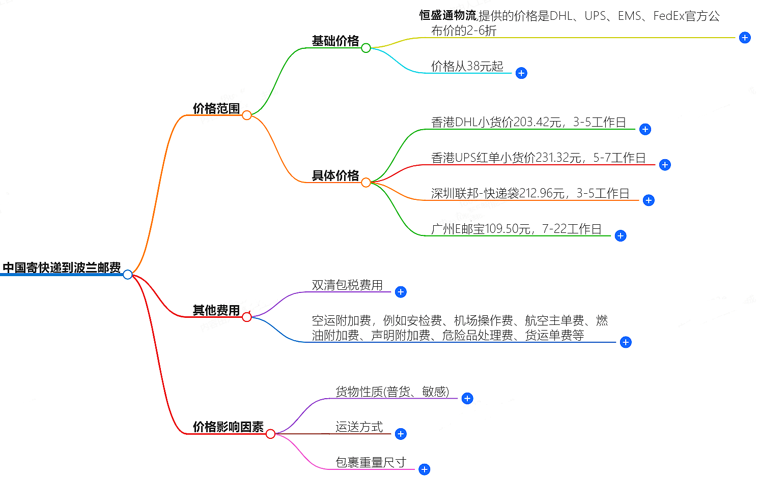 中國(guó)寄快遞到波蘭郵費(fèi)大概是多少-快遞服務(wù)價(jià)格查詢