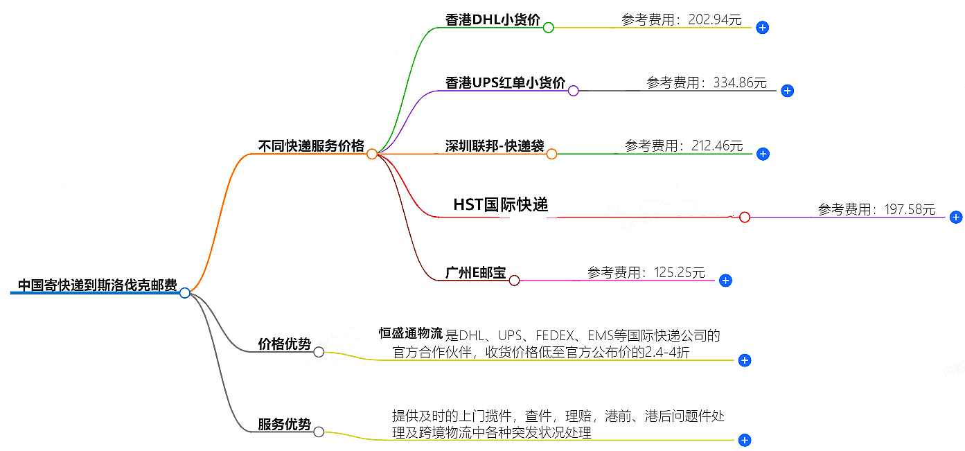 中國(guó)寄快遞到斯洛伐克郵費(fèi)大概是多少-快遞服務(wù)價(jià)格查詢