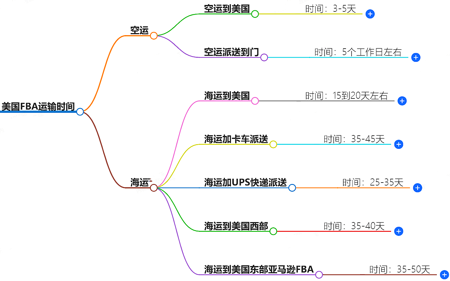 美國FBA運輸時間-快速準時的FBA物流時效