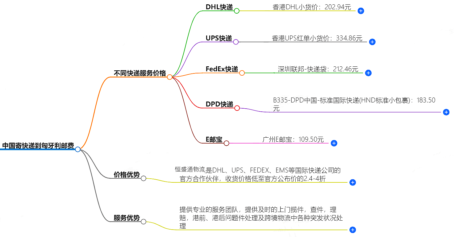 中國寄快遞到匈牙利郵費大概是多少-快遞服務價格查詢