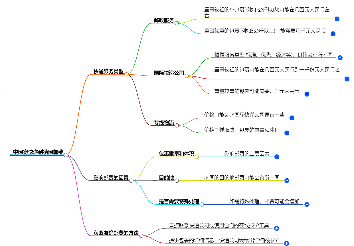 中國寄快遞到德國郵費大概是多少-快遞服務價格查詢