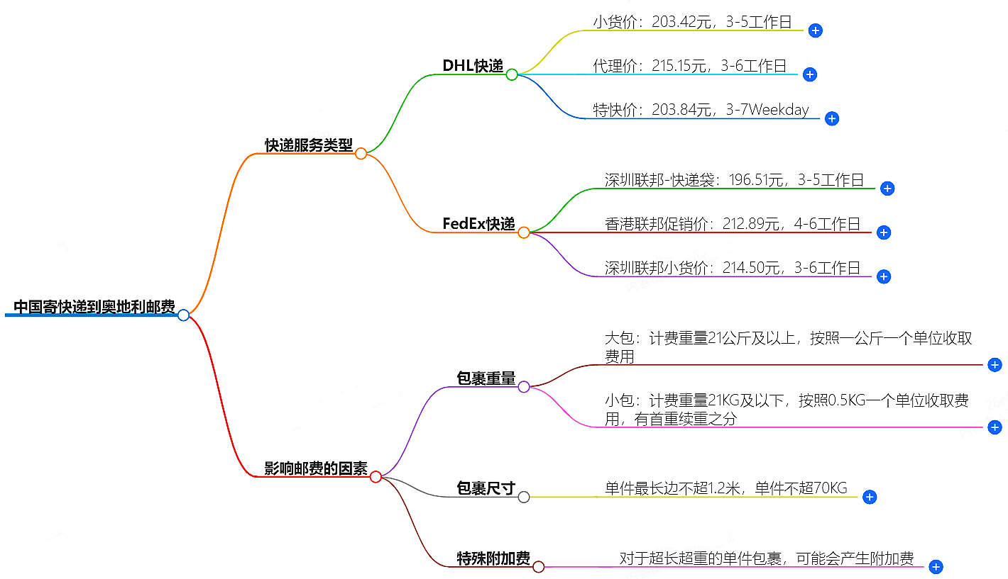 中國寄快遞到奧地利郵費大概是多少-快遞服務價格查詢