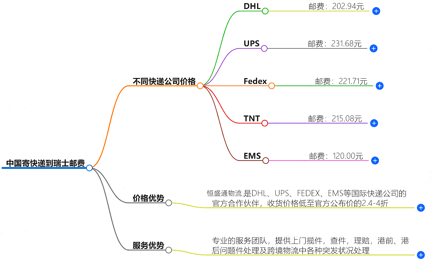 中國寄快遞到瑞士郵費大概是多少-快遞服務價格查詢