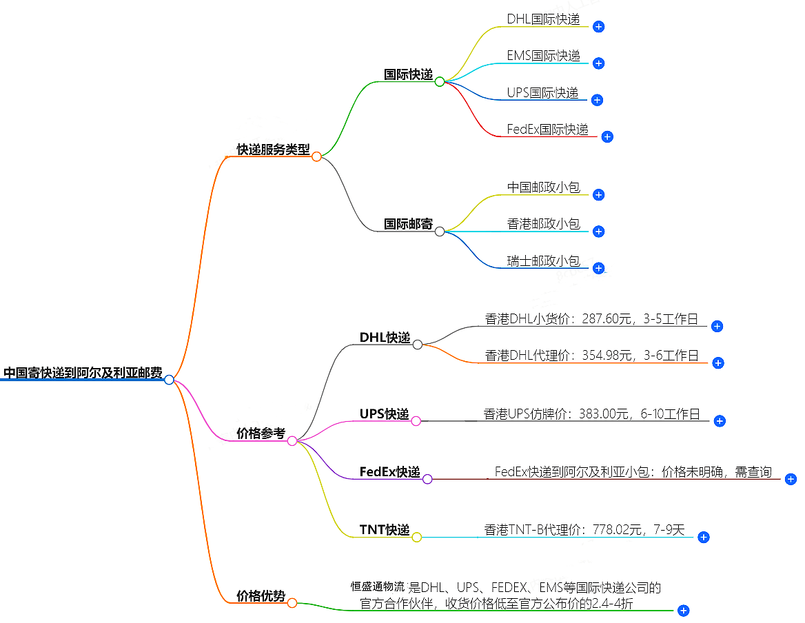 中國寄快遞到阿爾及利亞郵費(fèi)大概是多少-快遞服務(wù)價(jià)格查詢