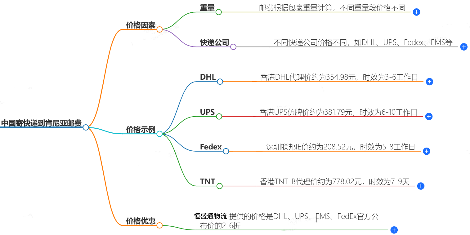 中國寄快遞到肯尼亞郵費(fèi)大概是多少-快遞服務(wù)價(jià)格查詢