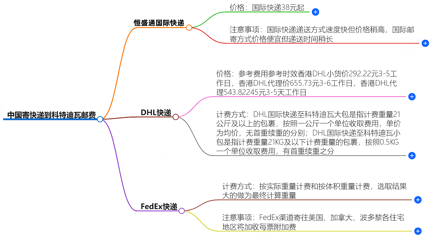 中國寄快遞到科特迪瓦郵費(fèi)大概是多少-快遞服務(wù)價(jià)格查詢