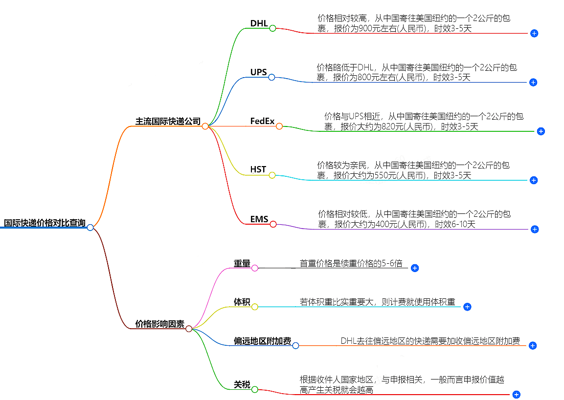 國際快遞價格對比查詢-全球主流快遞價格一網打盡