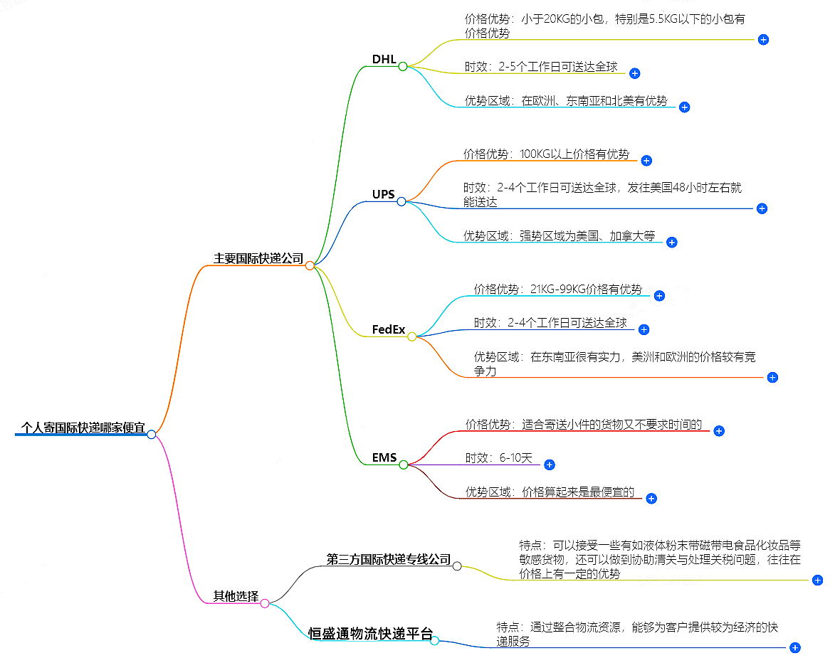 個人寄國際快遞哪家便宜-優質服務及實惠價格