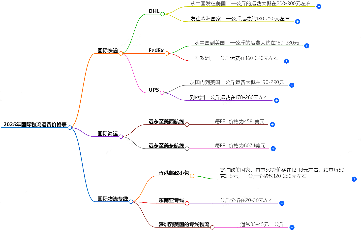 2025年國際物流運費價格表-最新更新