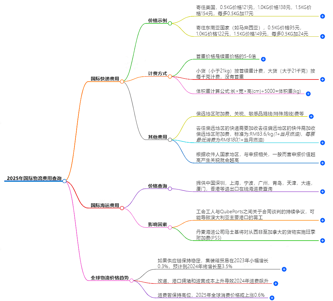 2025年國際物流費用查詢-全球物流價格大揭秘