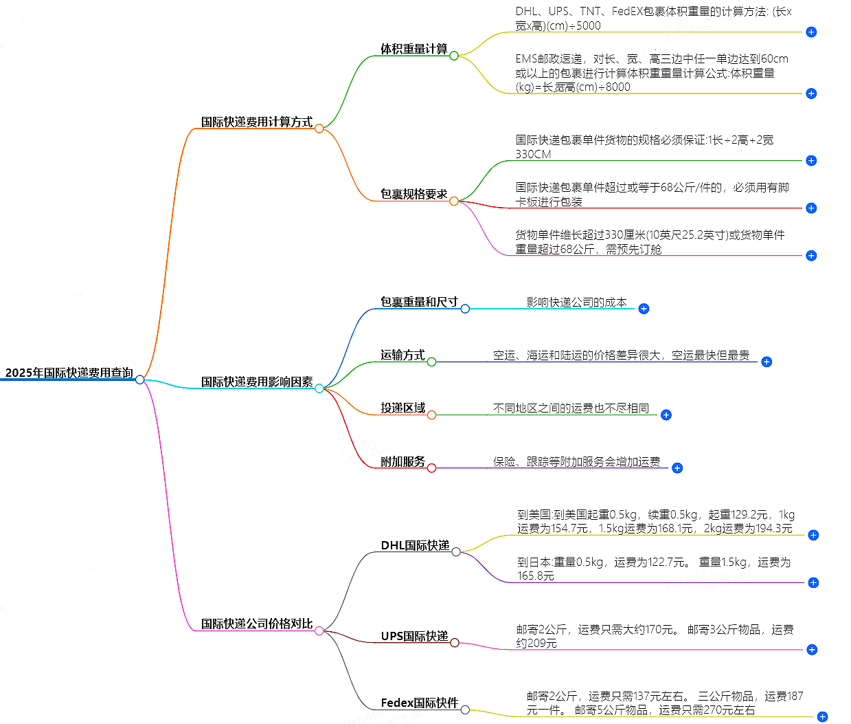 2025年國際快遞費用查詢-全球快遞價格大揭秘