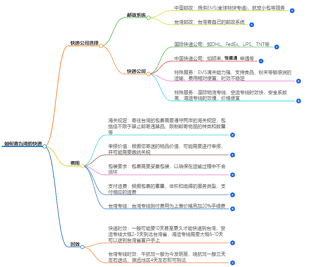 中國(guó)至臺(tái)灣快遞