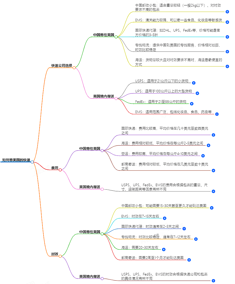 如何寄美國的快遞？快遞公司選擇、費用、時效全解析