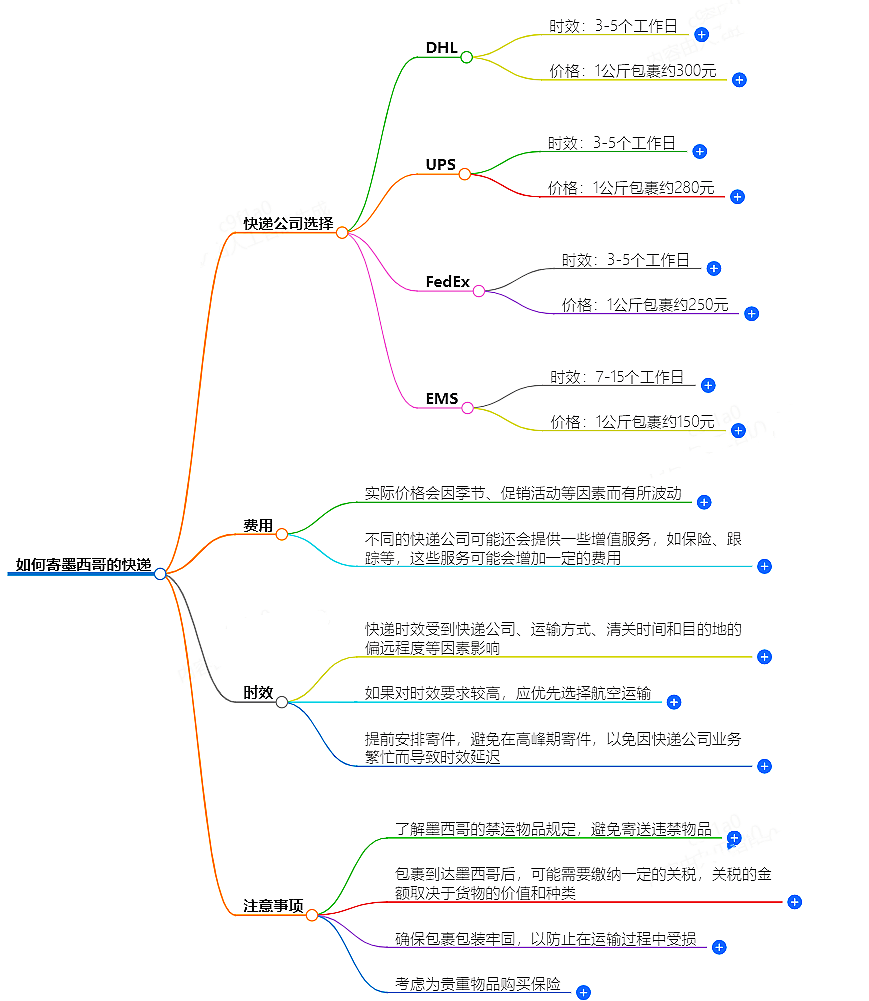 如何寄墨西哥的快遞？快遞公司選擇、費用、時效全解析