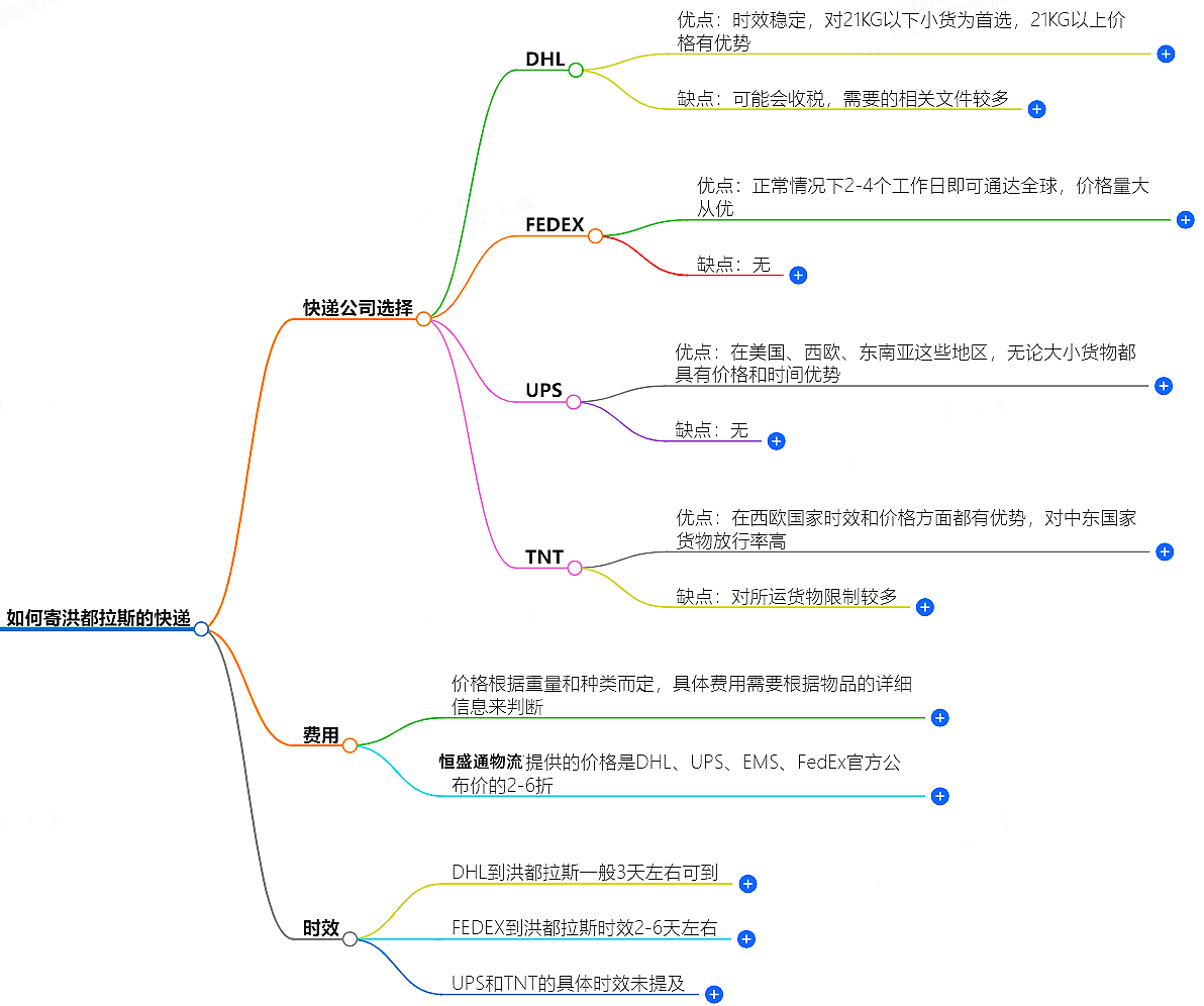 如何寄洪都拉斯的快遞？快遞公司選擇、費用、時效全解析