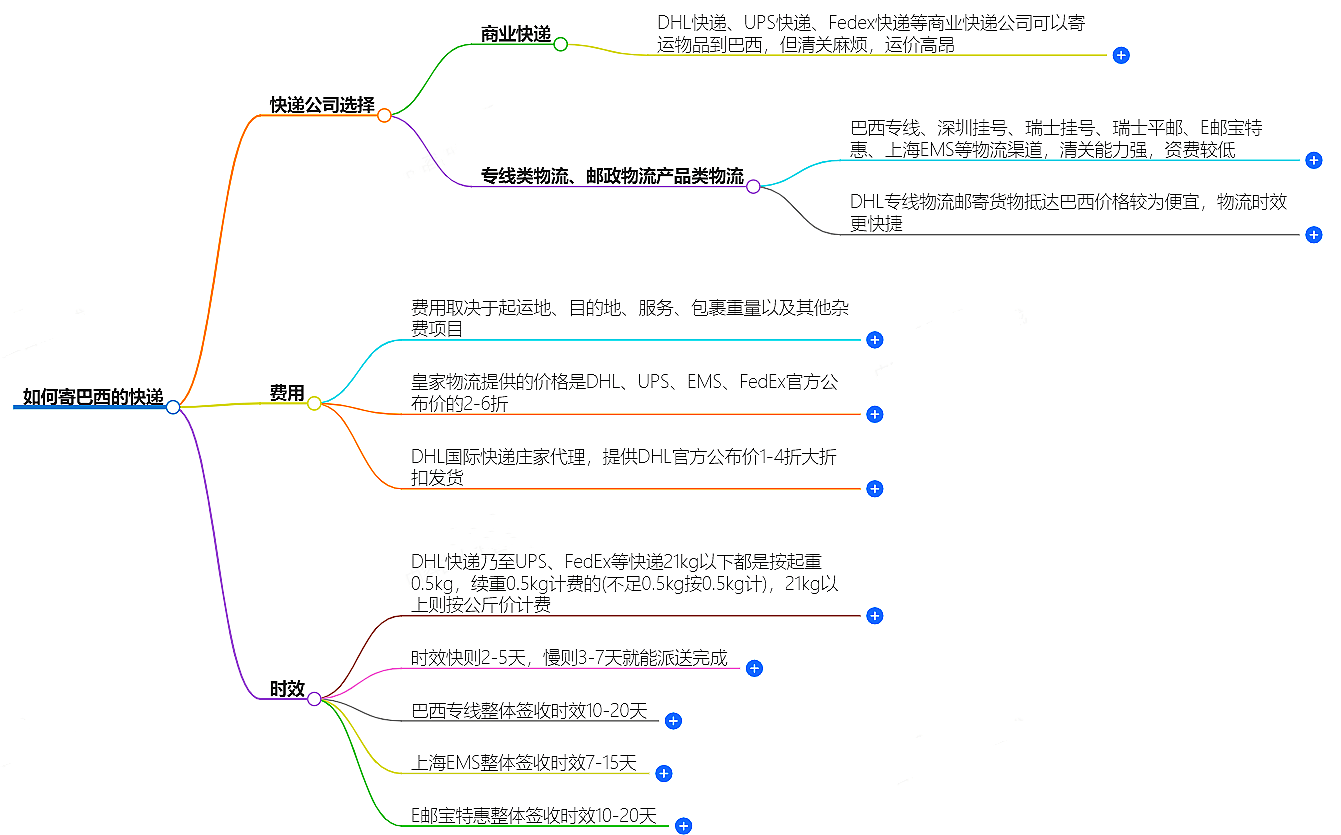 如何寄巴西的快遞？快遞公司選擇、費用、時效全解析