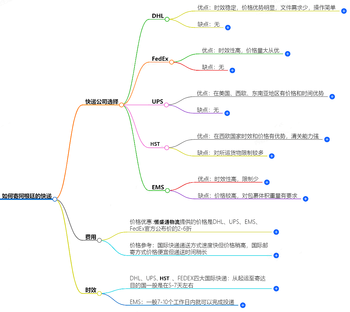 中國至阿根廷快遞