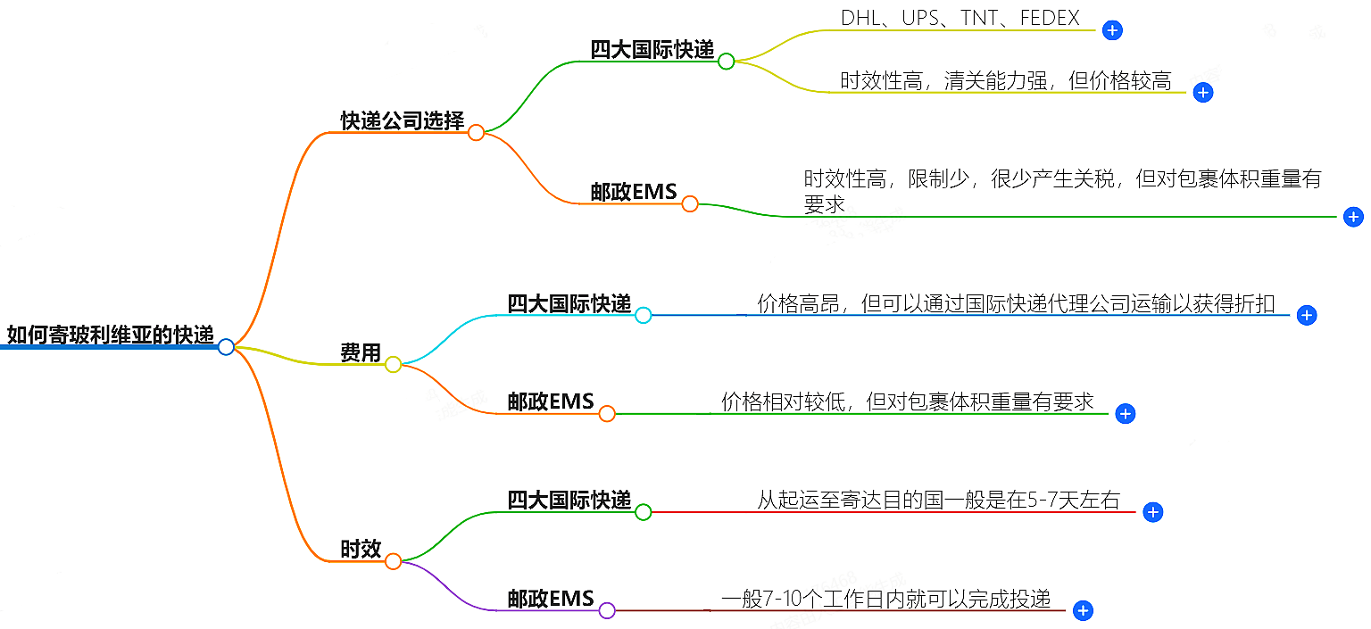 如何寄玻利維亞的快遞？快遞公司選擇、費用、時效全解析