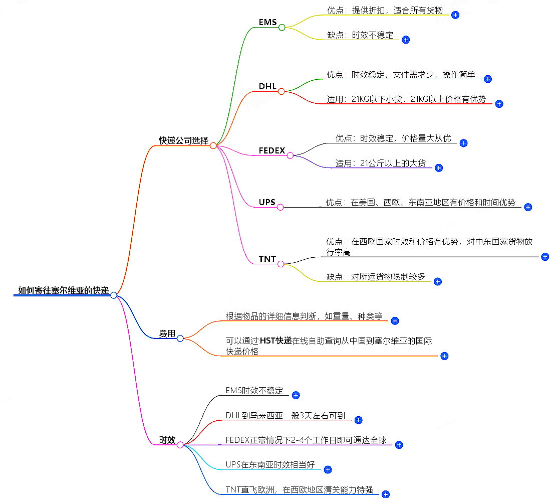 如何寄塞爾維亞的快遞？快遞公司選擇、費用、時效全解析