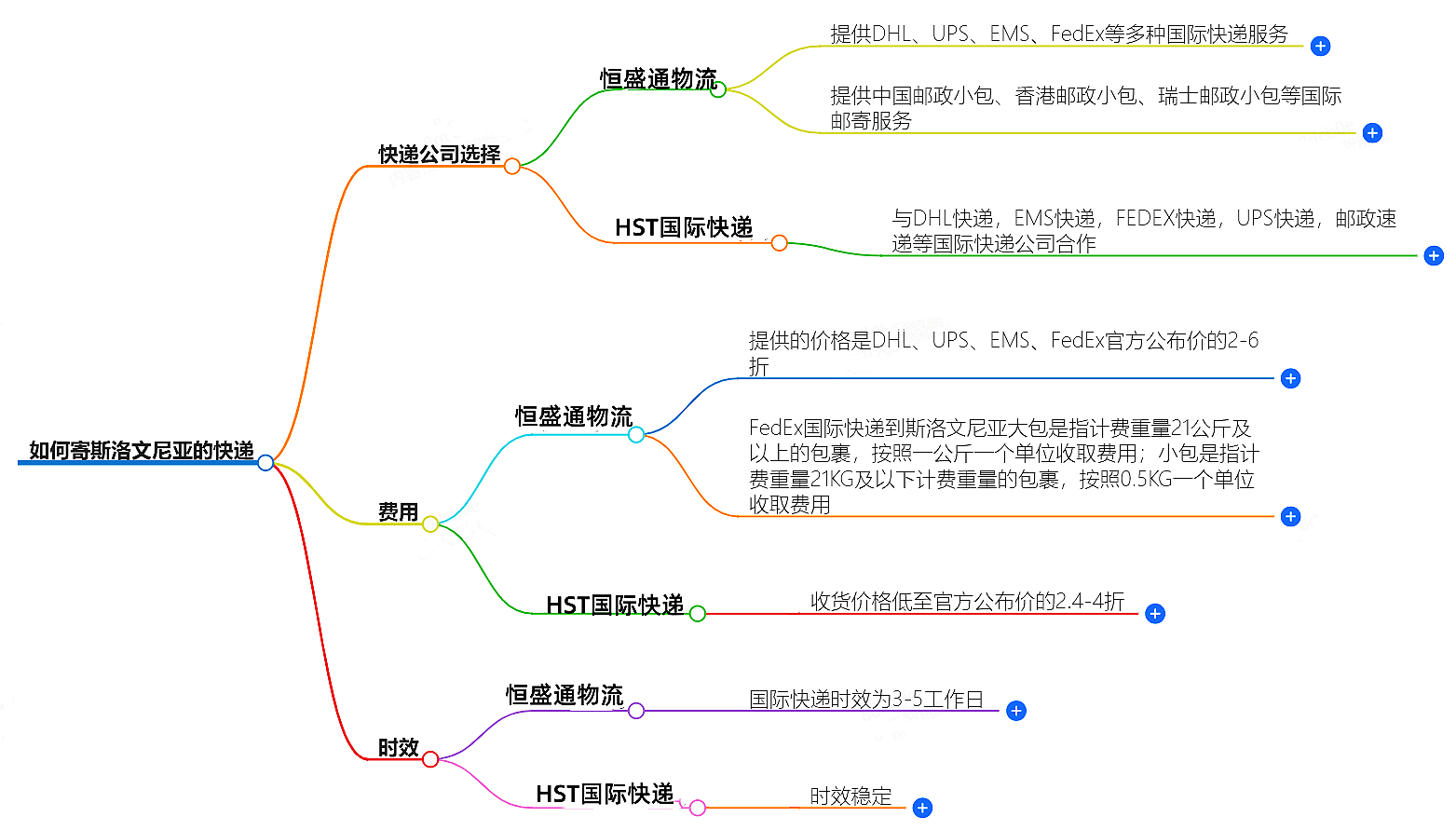 中國至斯洛文尼亞快遞