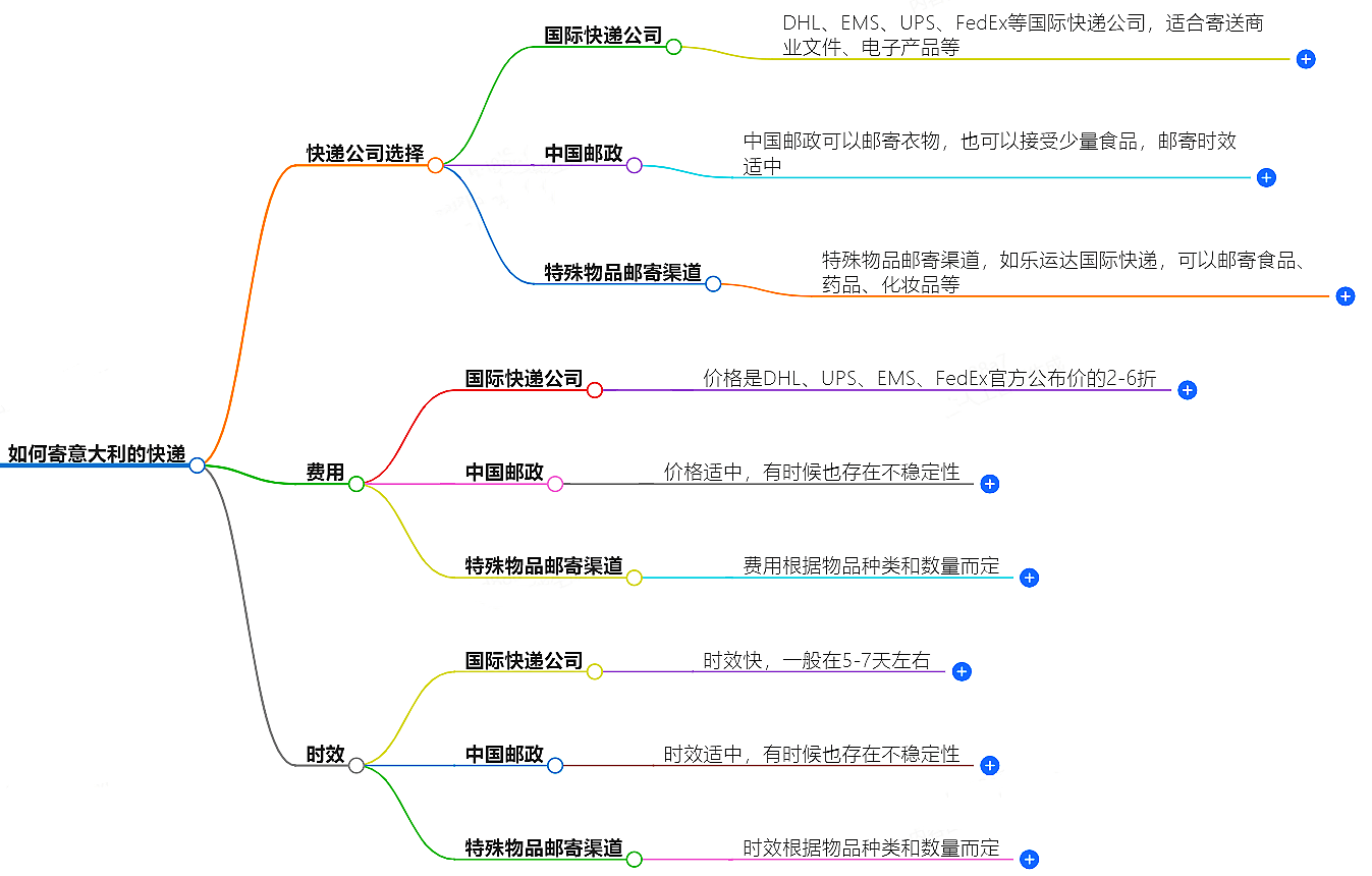 如何寄意大利的快遞？快遞公司選擇、費用、時效全解析