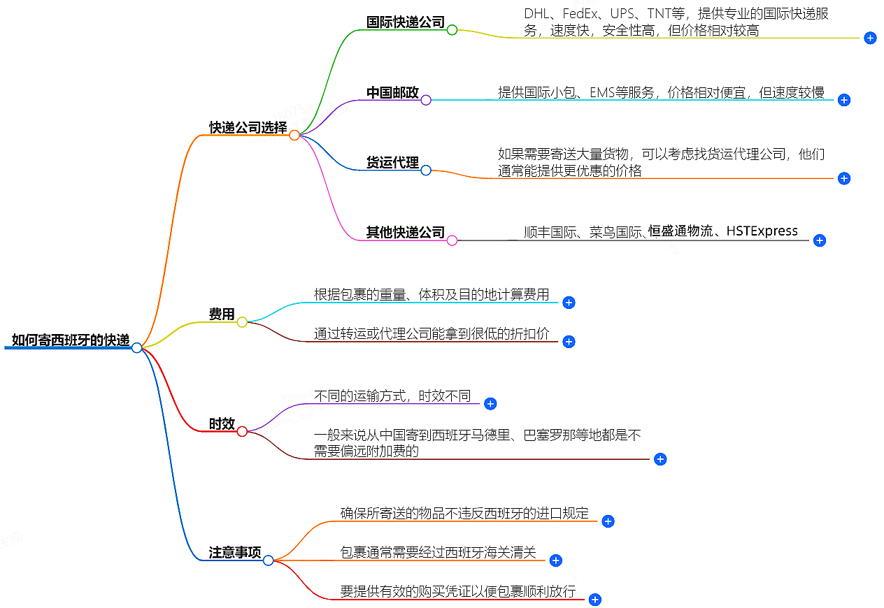 如何寄西班牙的快遞？快遞公司選擇、費用、時效全解析