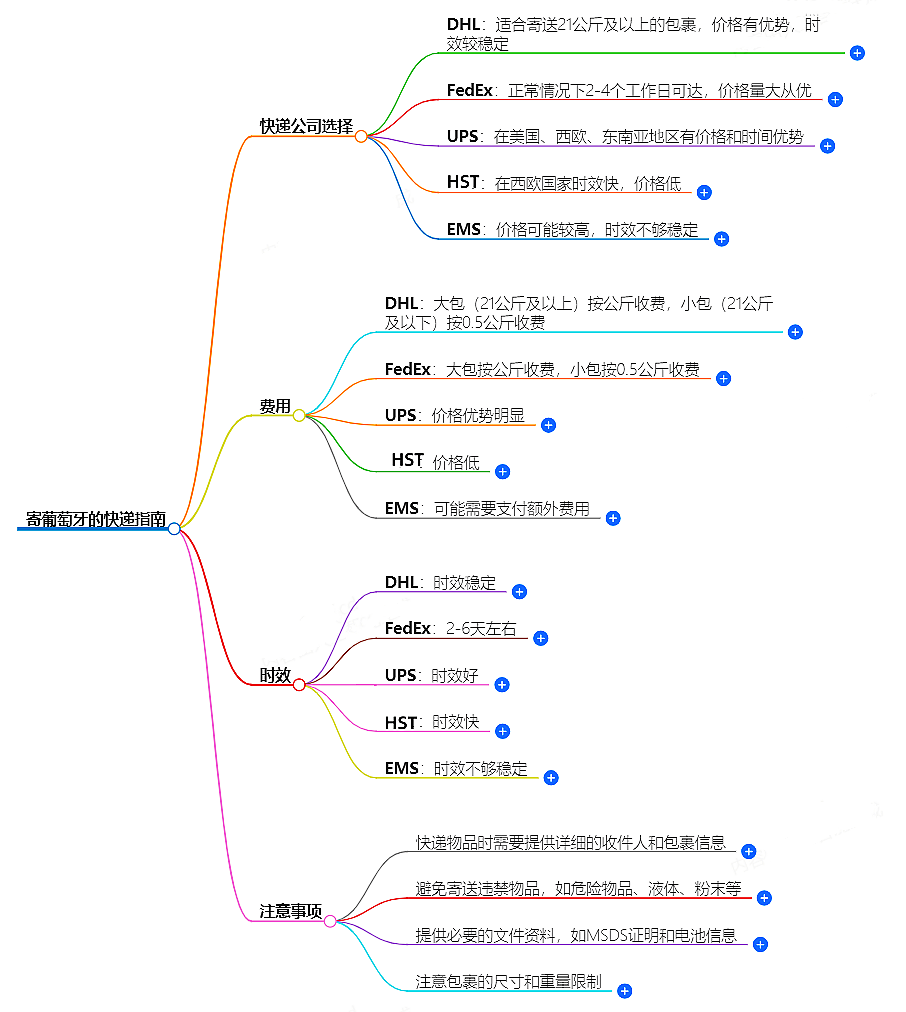 如何寄葡萄牙的快遞？快遞公司選擇、費用、時效全解析