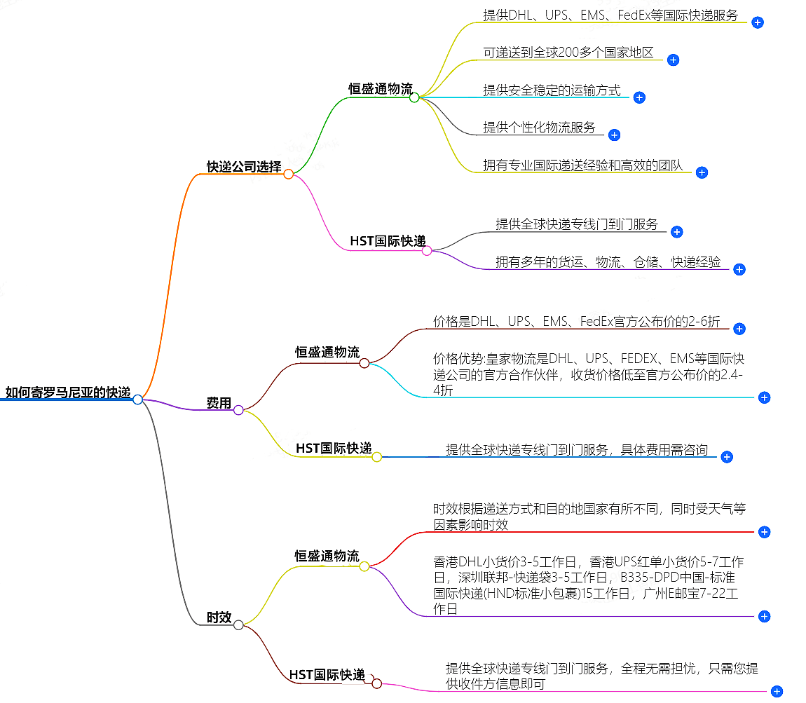 如何寄羅馬尼亞的快遞？快遞公司選擇、費用、時效全解析