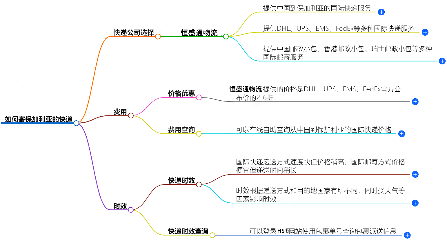 中國至保加利亞快遞