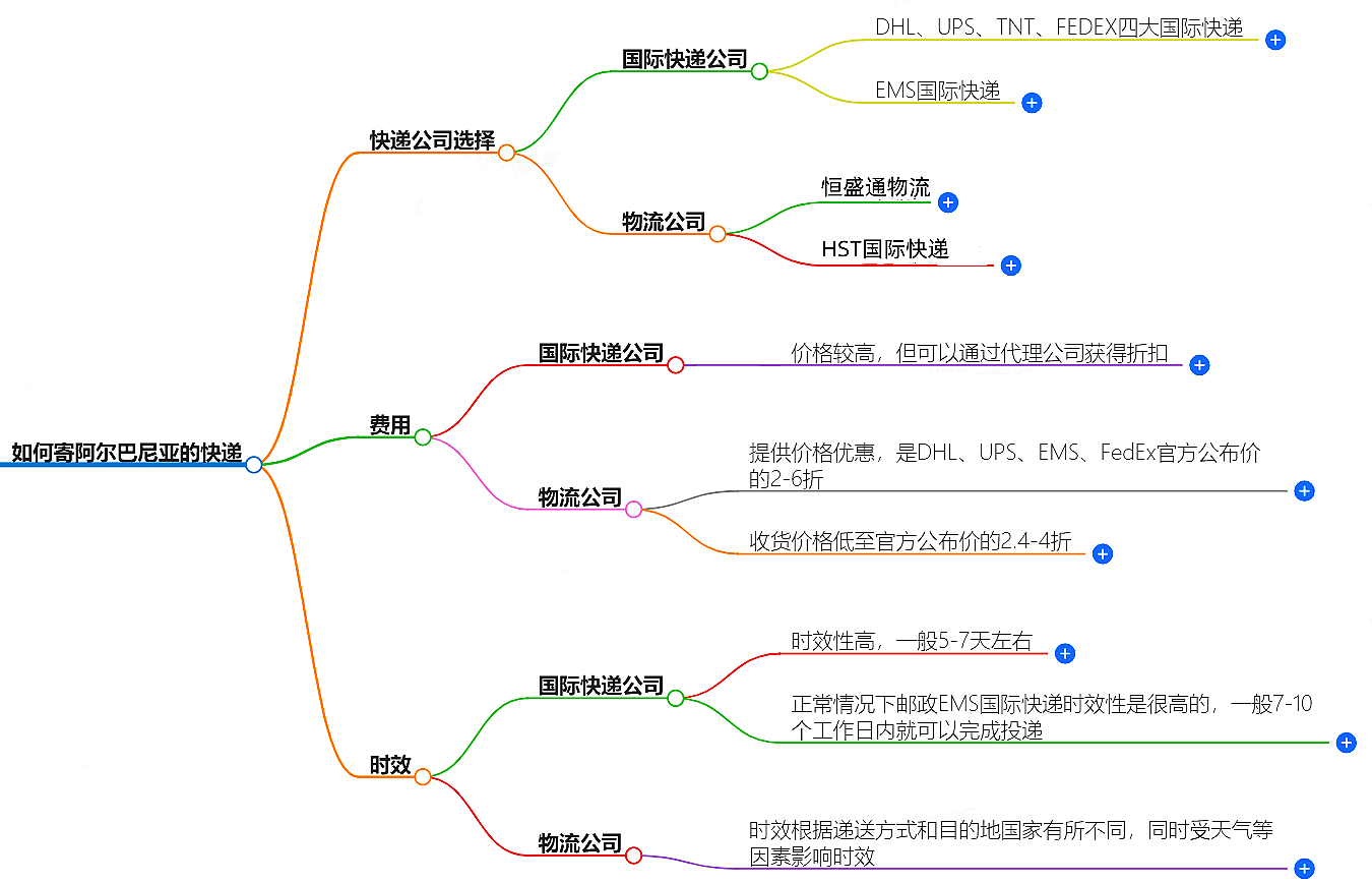 如何寄阿爾巴尼亞的快遞？快遞公司選擇、費用、時效全解析