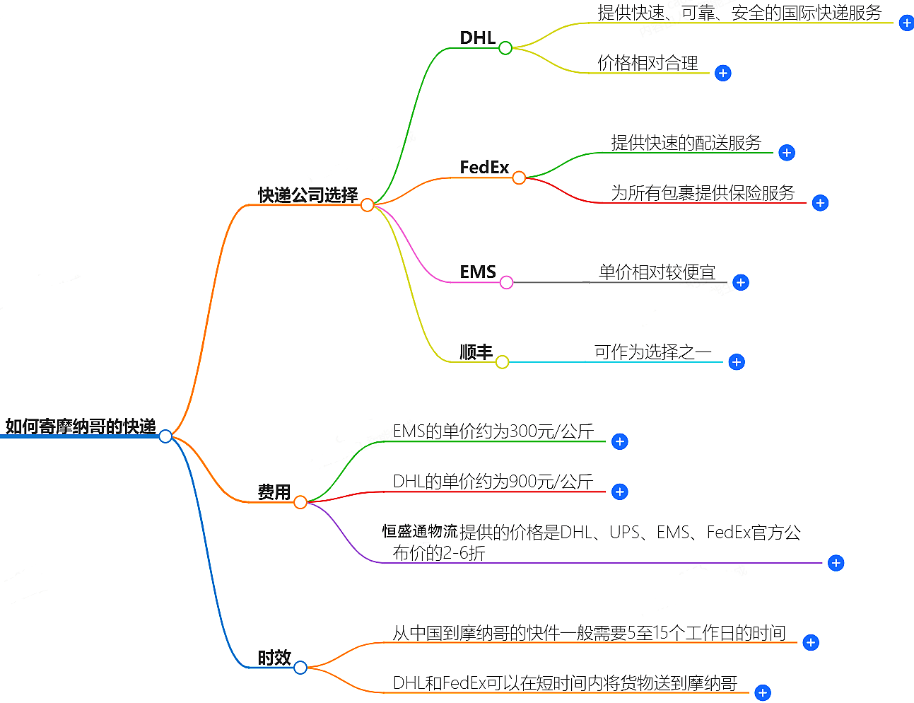 如何寄摩納哥的快遞？快遞公司選擇、費用、時效全解析