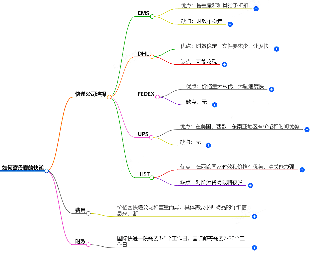 如何寄丹麥的快遞？快遞公司選擇、費用、時效全解析