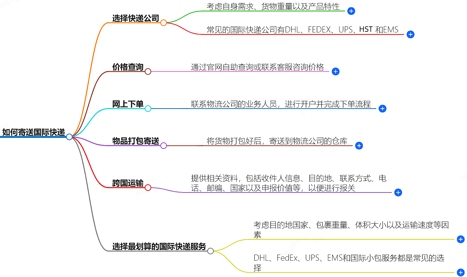 國際快遞怎么寄-快速便捷的國際快遞服務