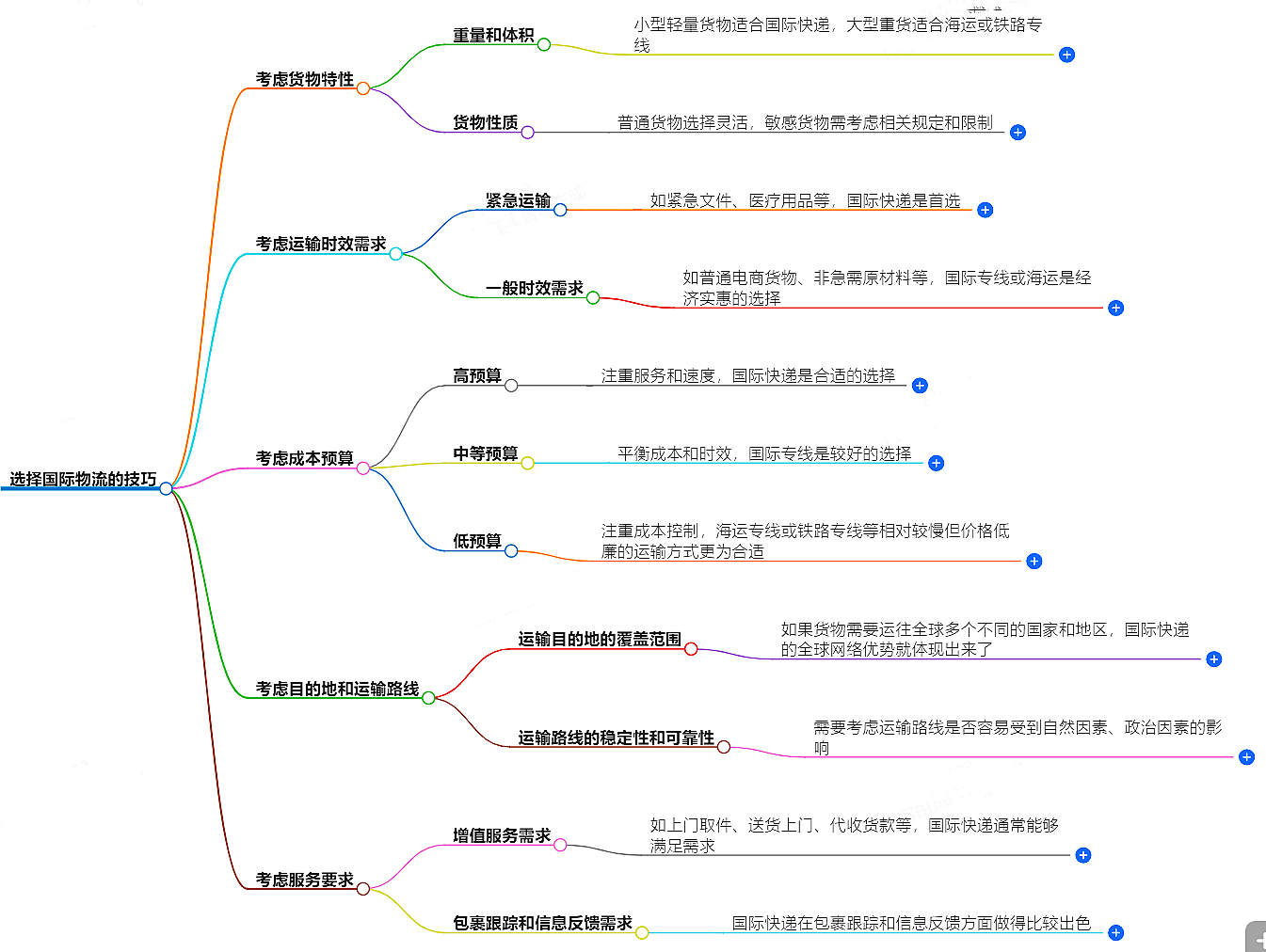 怎樣選擇國際物流-國際物流寄送的技巧