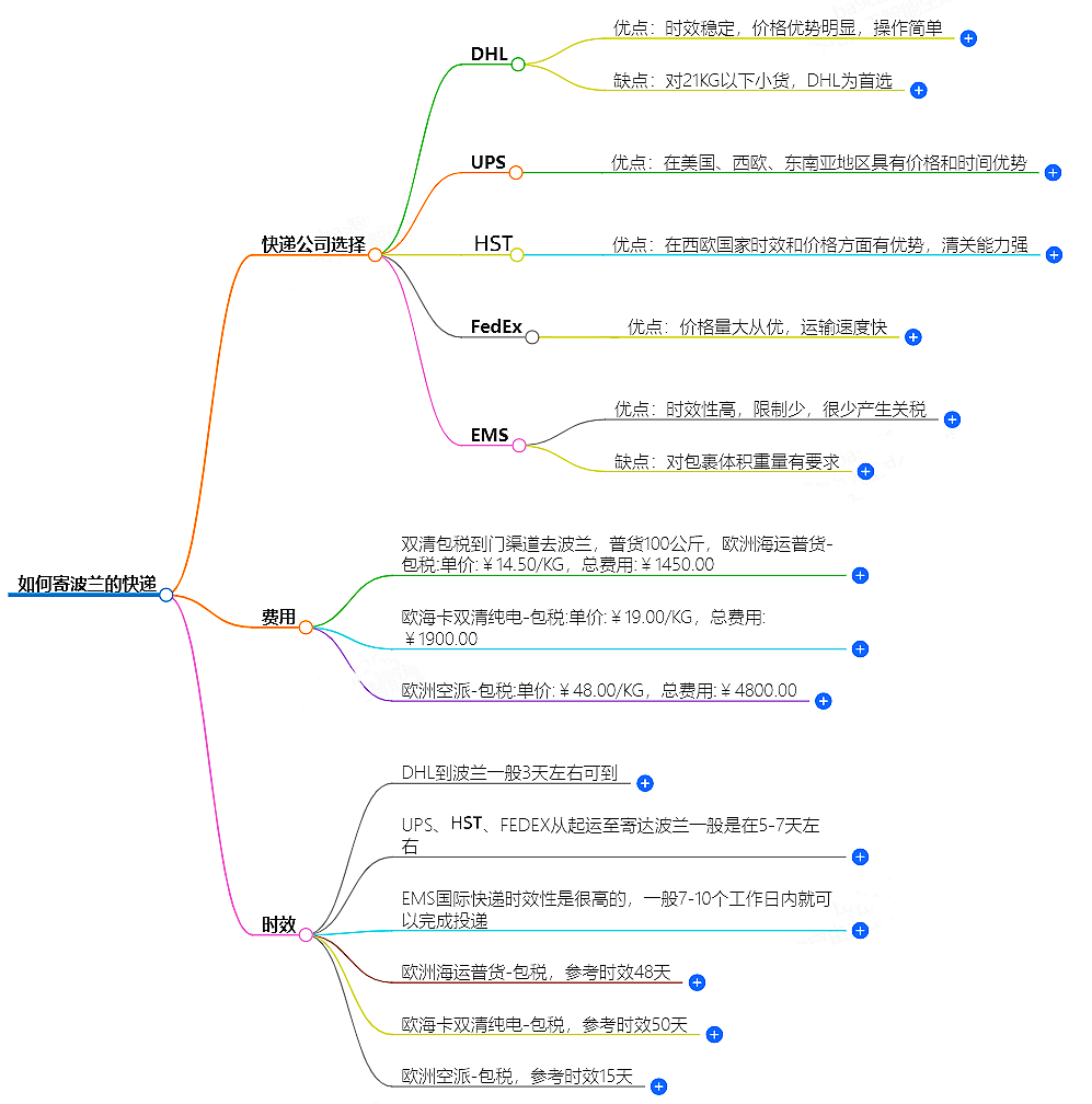 如何寄波蘭的快遞？快遞公司選擇、費用、時效全解析