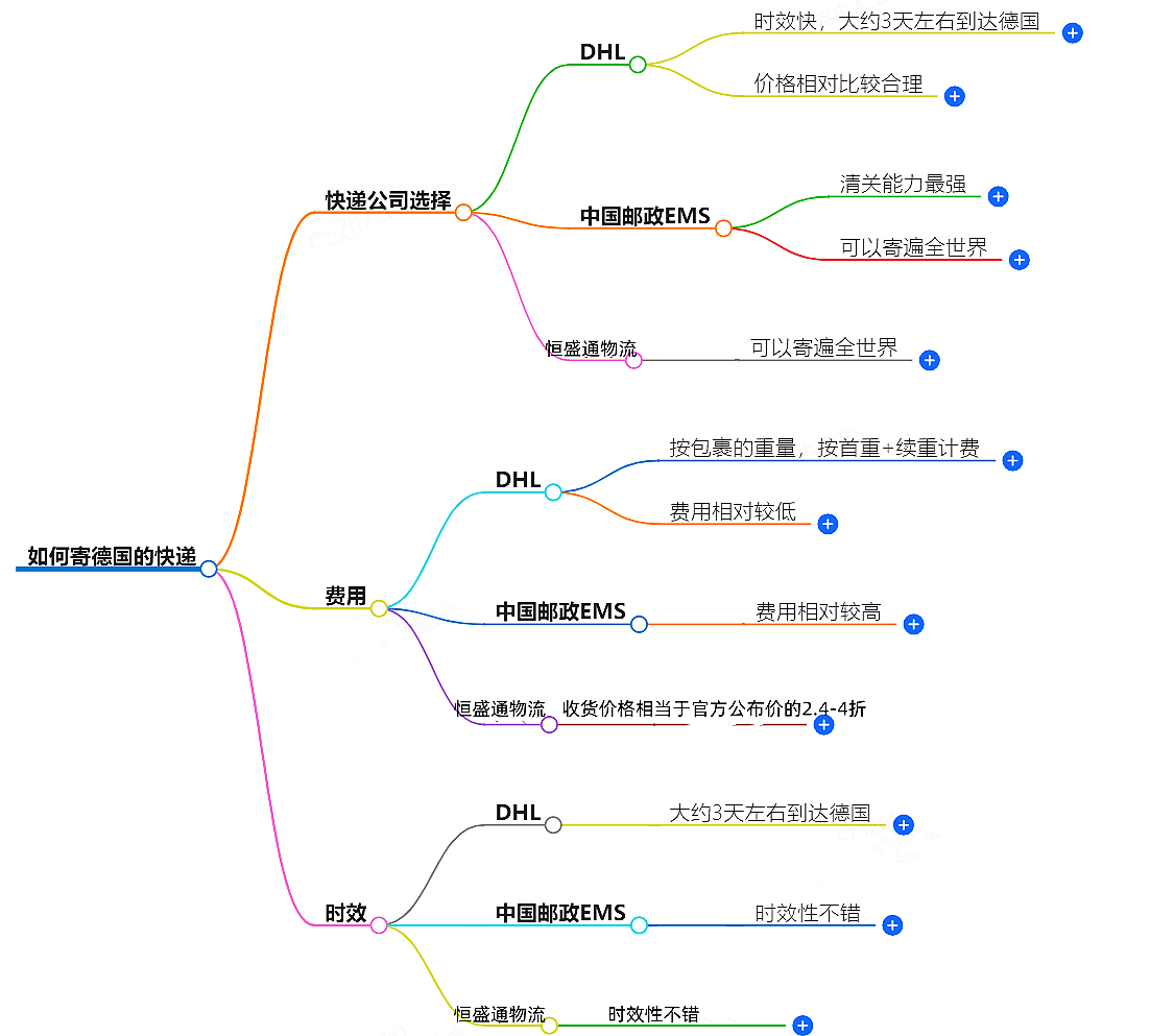 如何寄德國的快遞？快遞公司選擇、費用、時效全解析