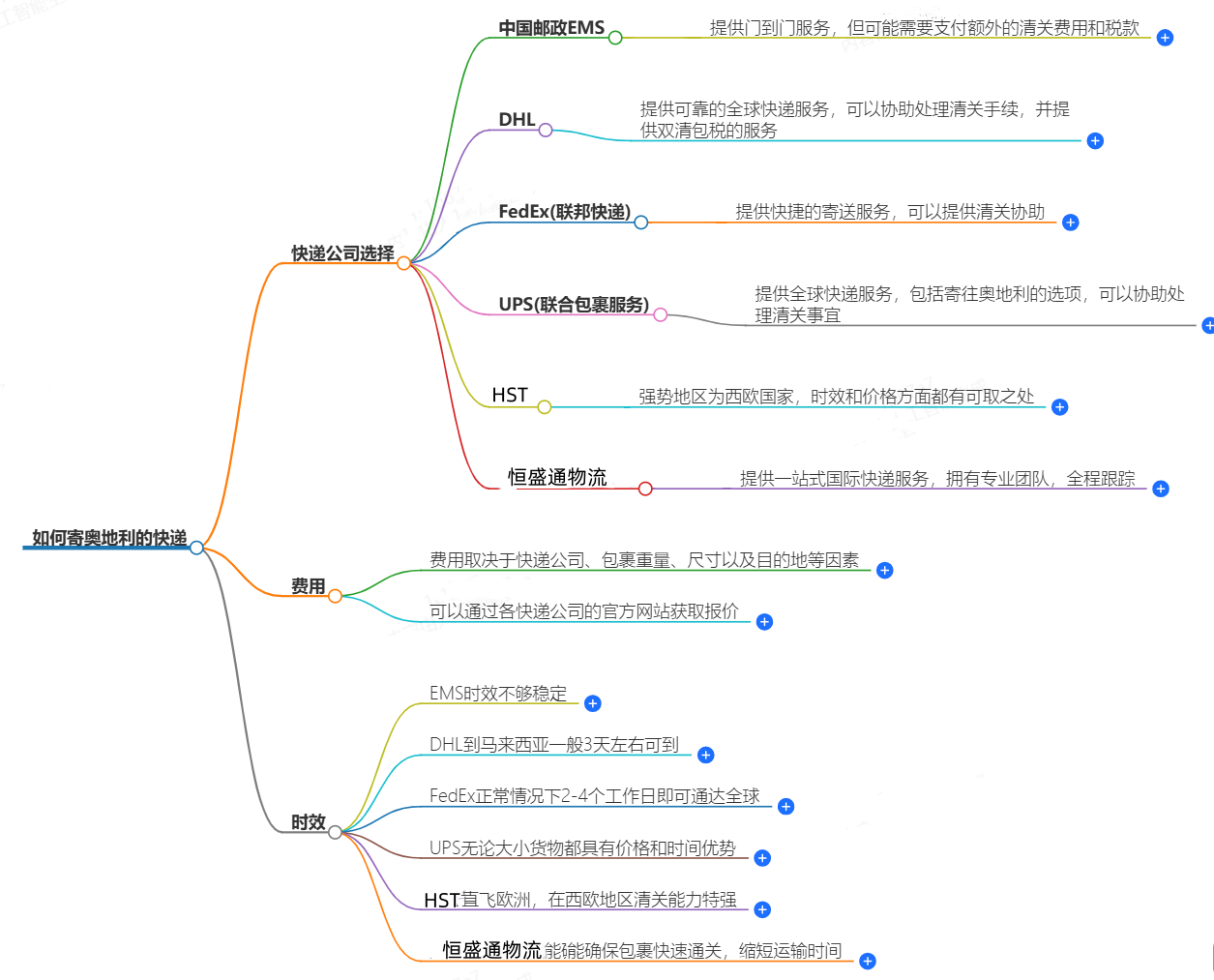 如何寄奧地利的快遞？快遞公司選擇、費用、時效全解析