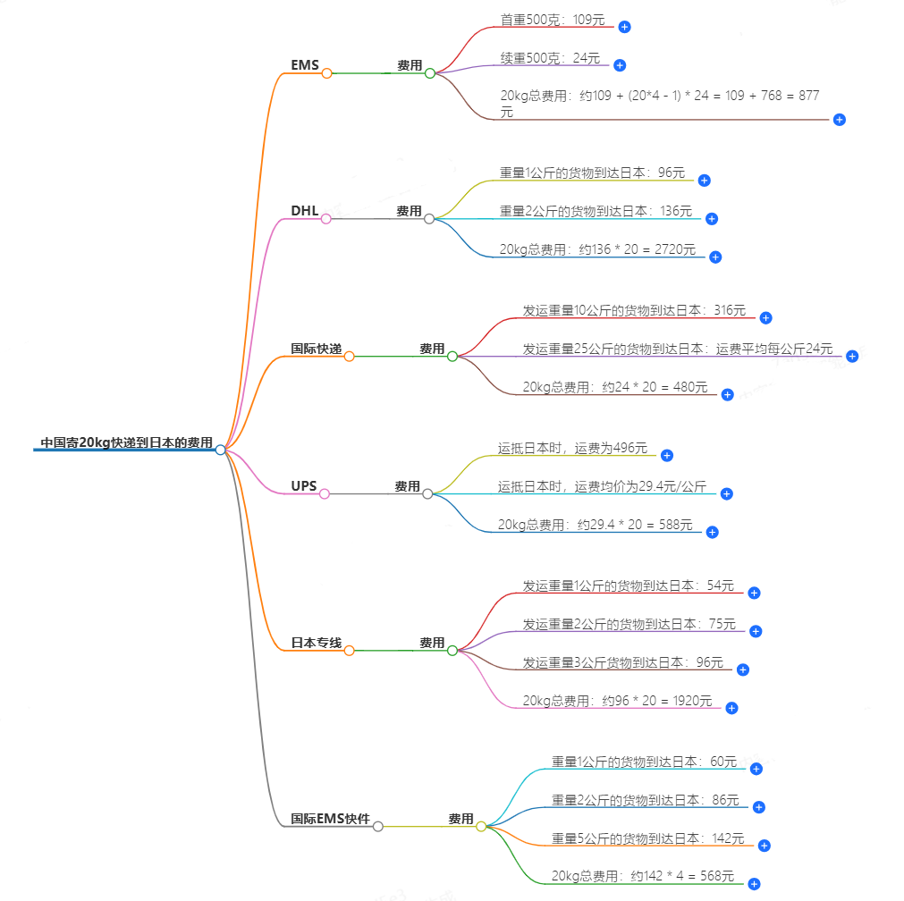 中國寄20kg快遞到日本要多少錢