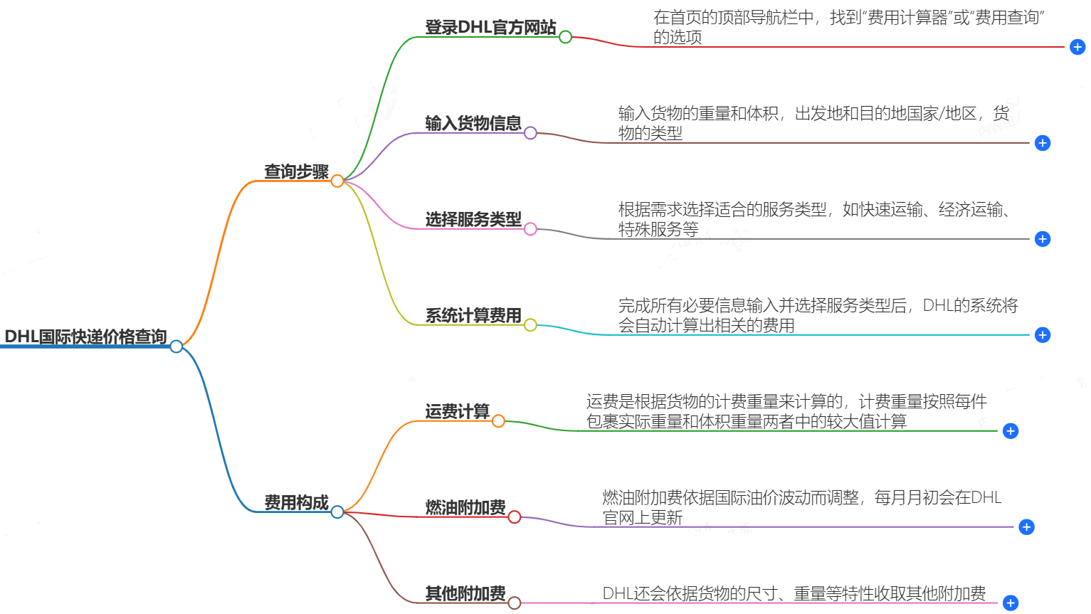 DHL國際快遞價格查詢